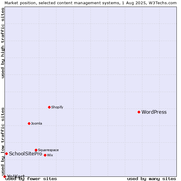 Market position of WordPress vs. SchoolSitePro vs. Yo!Kart