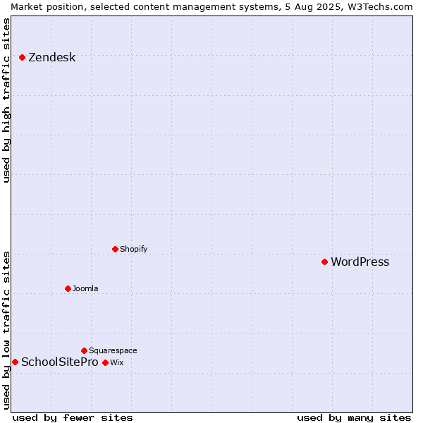 Market position of WordPress vs. Zendesk vs. SchoolSitePro