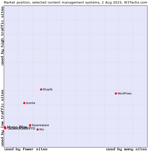 Market position of SchoolSitePro vs. Hugo Blox