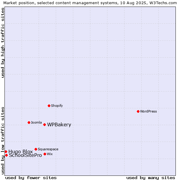 Market position of WPBakery vs. SchoolSitePro vs. Hugo Blox