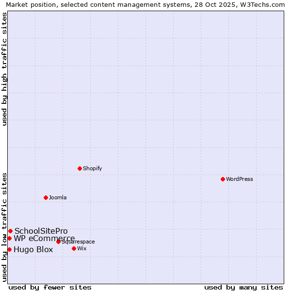 Market position of SchoolSitePro vs. WP eCommerce vs. Hugo Blox