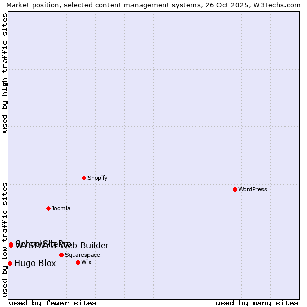 Market position of WYSIWYG Web Builder vs. SchoolSitePro vs. Hugo Blox
