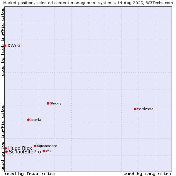 Market position of SchoolSitePro vs. Hugo Blox vs. XWiki
