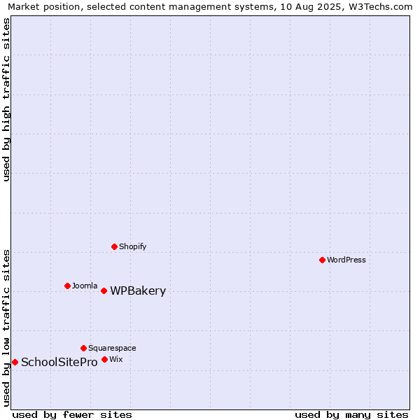 Market position of WPBakery vs. SchoolSitePro