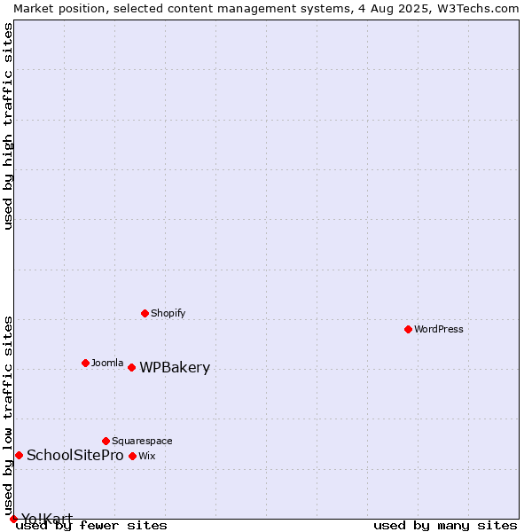 Market position of WPBakery vs. SchoolSitePro vs. Yo!Kart