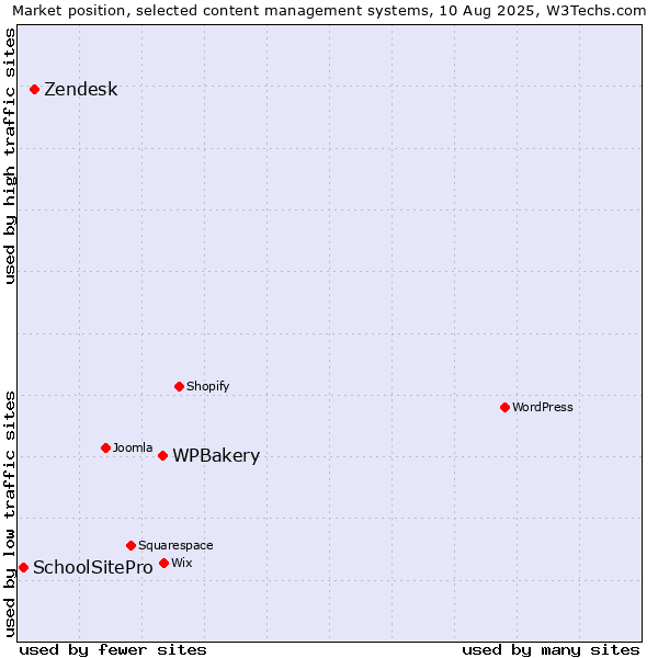Market position of WPBakery vs. Zendesk vs. SchoolSitePro