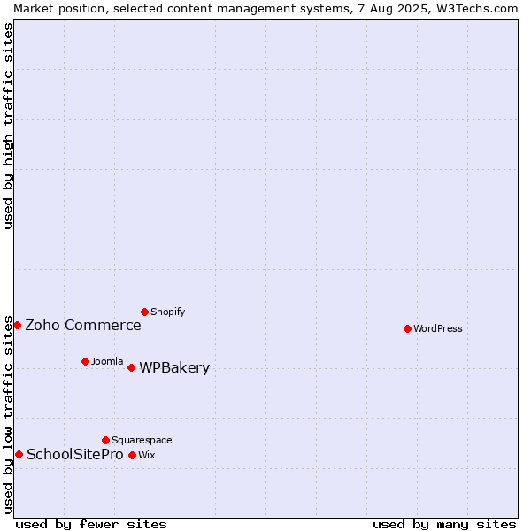 Market position of WPBakery vs. SchoolSitePro vs. Zoho Commerce