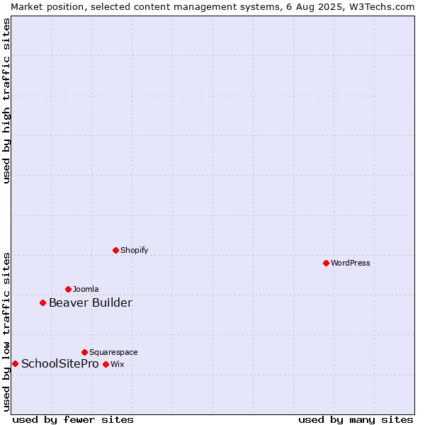 Market position of Beaver Builder vs. SchoolSitePro