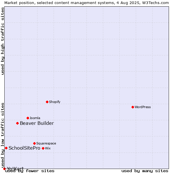 Market position of Beaver Builder vs. SchoolSitePro vs. Yo!Kart
