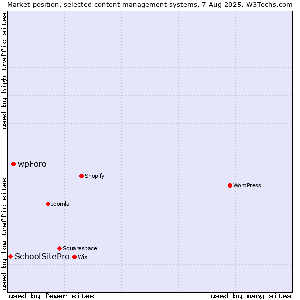 Market position of wpForo vs. SchoolSitePro