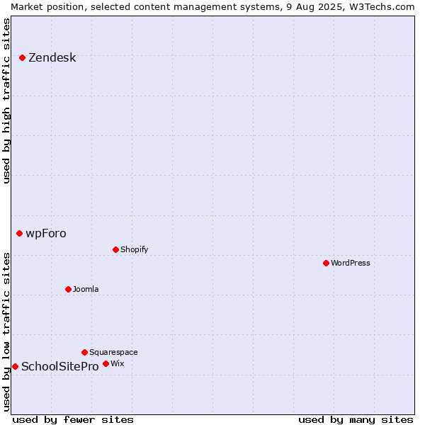 Market position of Zendesk vs. wpForo vs. SchoolSitePro