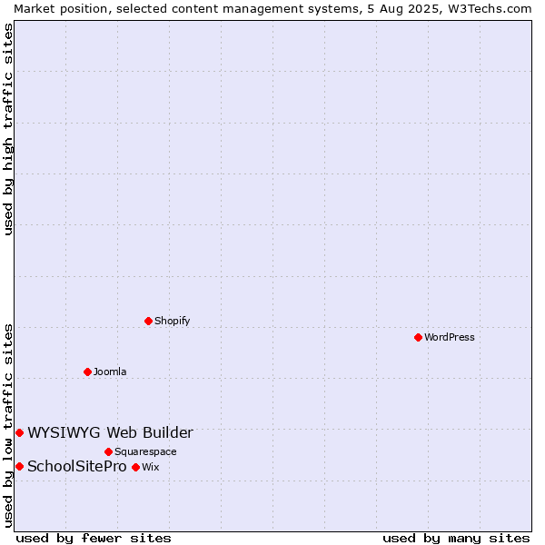 Market position of WYSIWYG Web Builder vs. SchoolSitePro