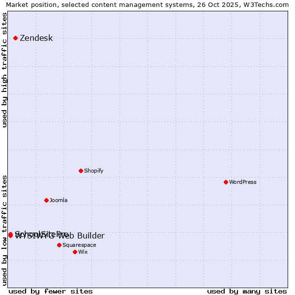 Market position of Zendesk vs. WYSIWYG Web Builder vs. SchoolSitePro