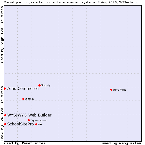 Market position of WYSIWYG Web Builder vs. SchoolSitePro vs. Zoho Commerce