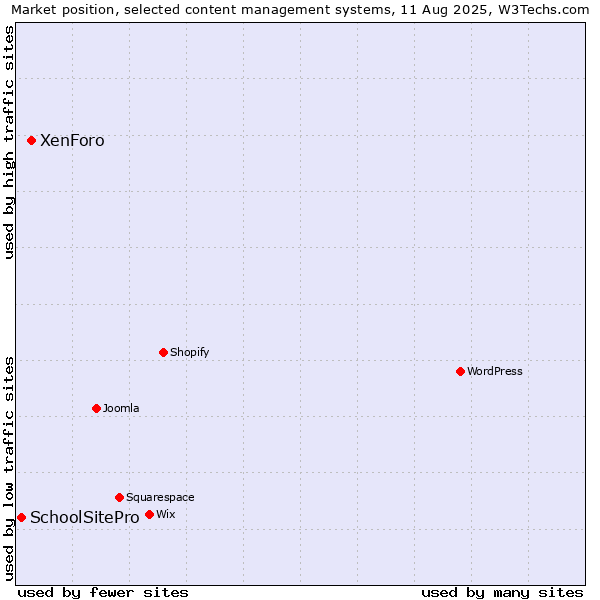 Market position of XenForo vs. SchoolSitePro