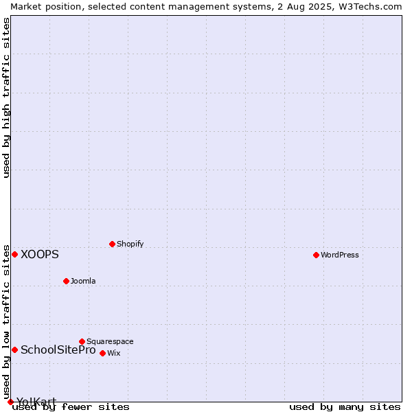 Market position of XOOPS vs. SchoolSitePro vs. Yo!Kart