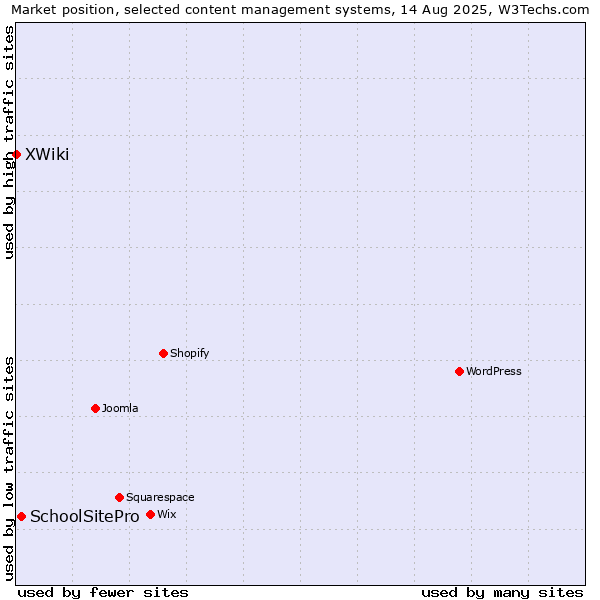 Market position of SchoolSitePro vs. XWiki