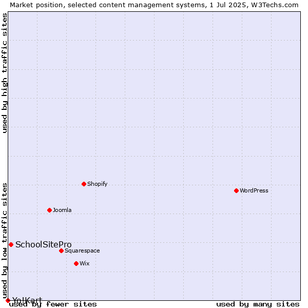 Market position of SchoolSitePro vs. Yo!Kart