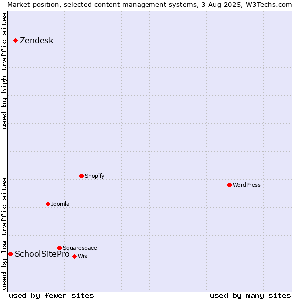 Market position of Zendesk vs. SchoolSitePro
