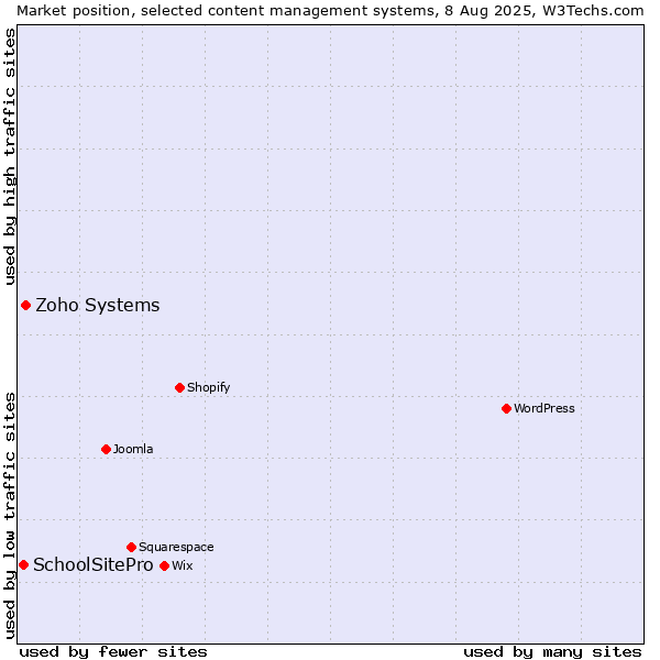 Market position of Zoho Systems vs. SchoolSitePro