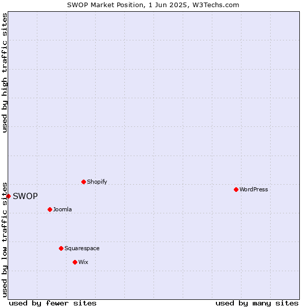 Market position of SWOP