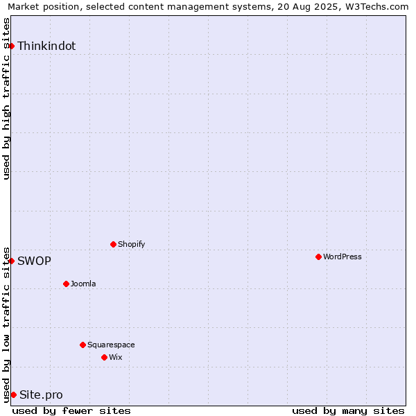 Market position of Site.pro vs. Thinkindot vs. SWOP