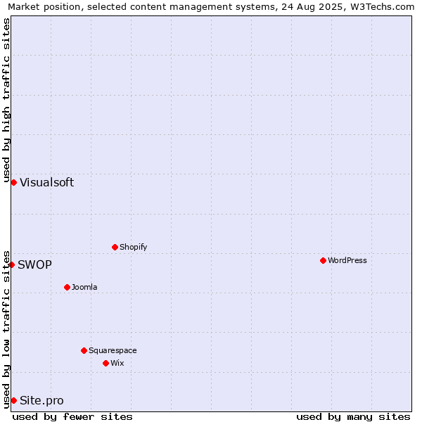Market position of Visualsoft vs. Site.pro vs. SWOP