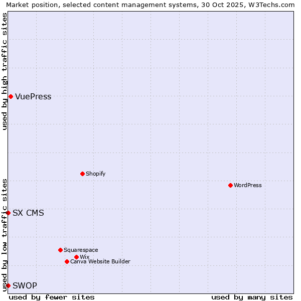 Market position of VuePress vs. SX CMS vs. SWOP