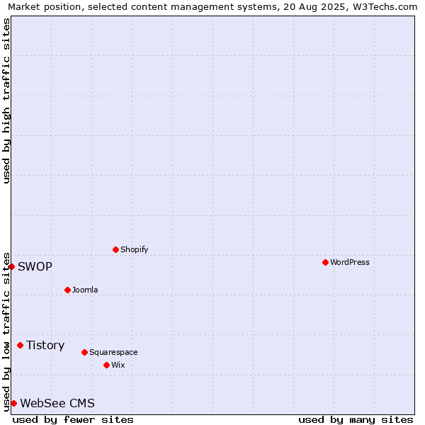 Market position of Tistory vs. WebSee CMS vs. SWOP