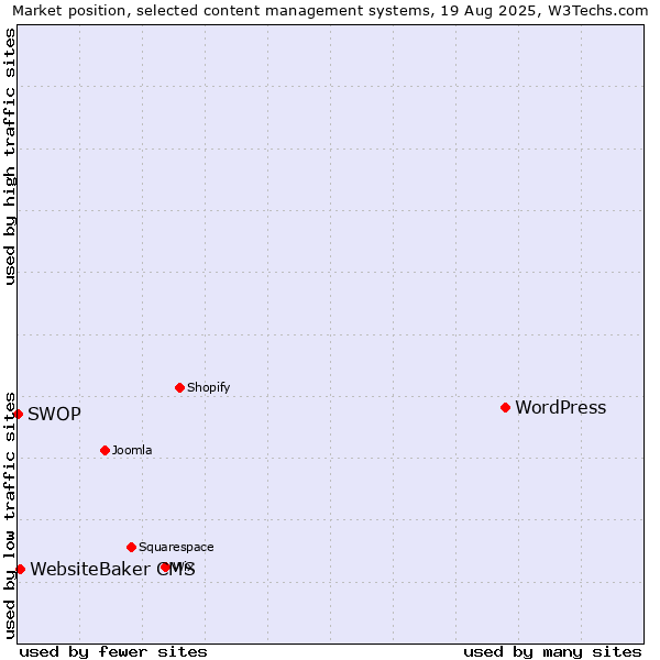 Market position of WordPress vs. WebsiteBaker CMS vs. SWOP