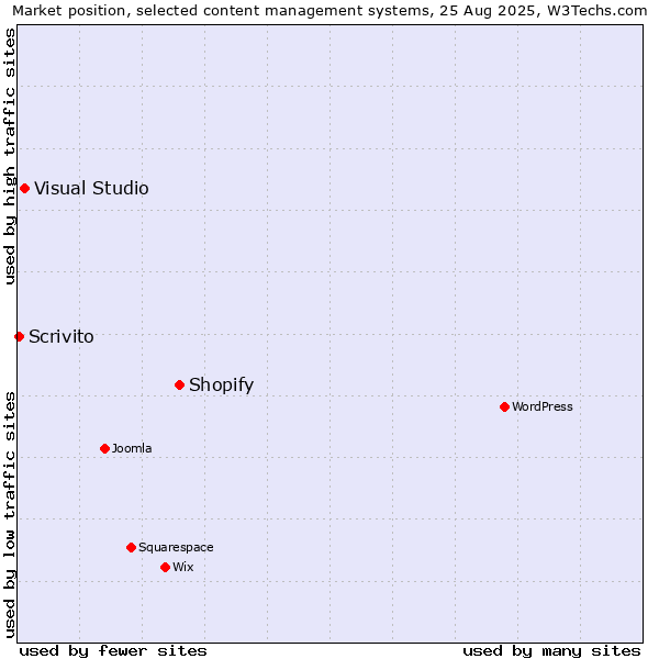 Market position of Shopify vs. Visual Studio vs. Scrivito