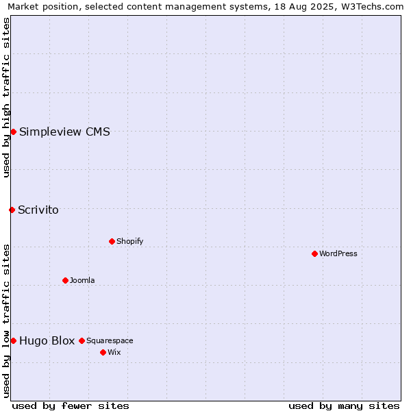 Market position of Hugo Blox vs. Simpleview CMS vs. Scrivito