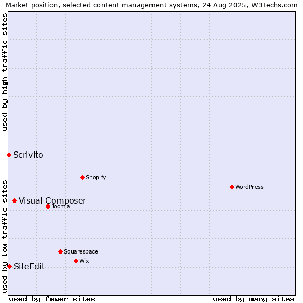 Market position of Visual Composer vs. SiteEdit vs. Scrivito