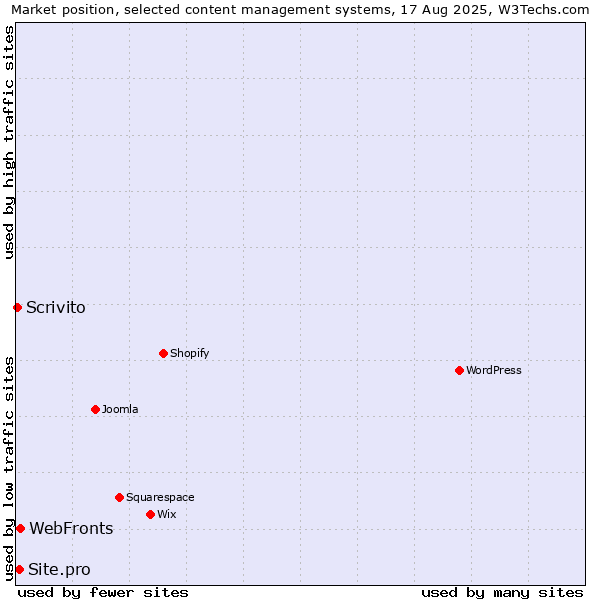 Market position of WebFronts vs. Site.pro vs. Scrivito