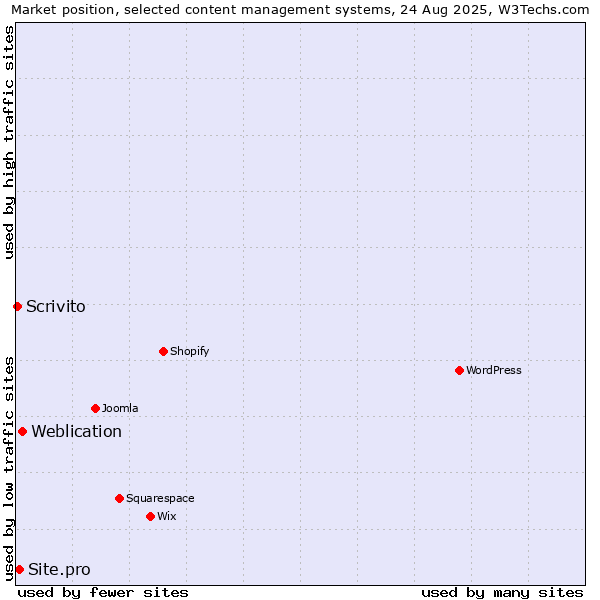 Market position of Weblication vs. Site.pro vs. Scrivito