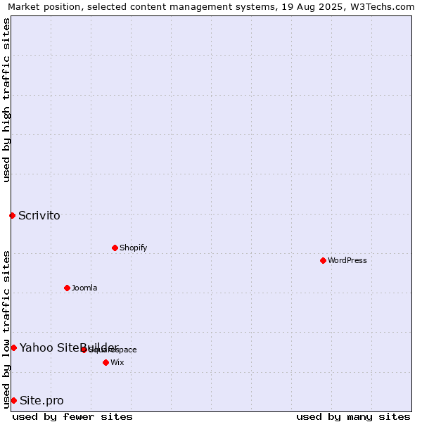 Market position of Yahoo SiteBuilder vs. Site.pro vs. Scrivito