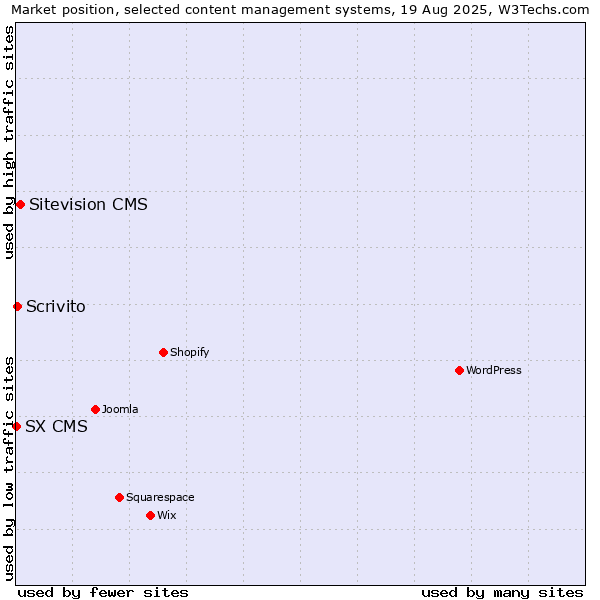 Market position of Sitevision CMS vs. Scrivito vs. SX CMS