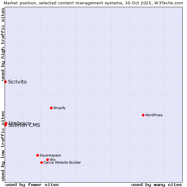 Market position of Umbraco vs. Scrivito vs. Subrion CMS