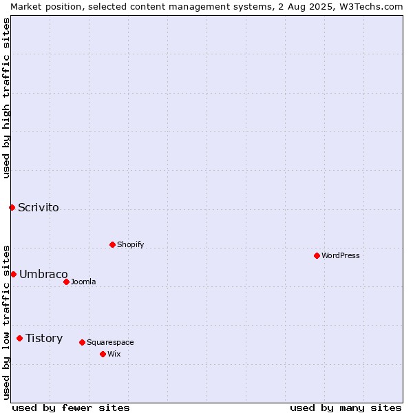 Market position of Tistory vs. Umbraco vs. Scrivito