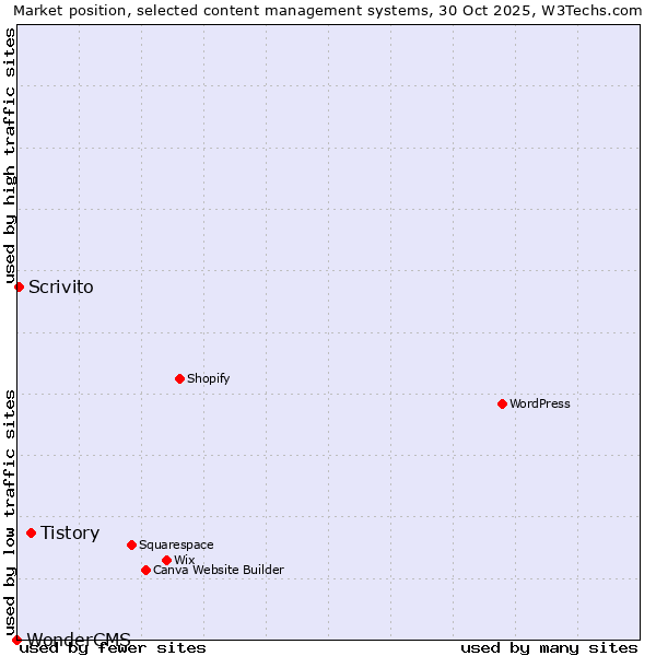 Market position of Tistory vs. Scrivito vs. WonderCMS