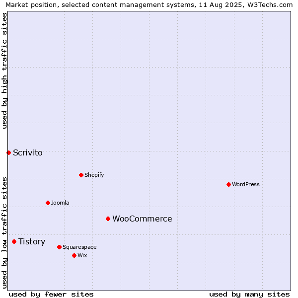 Market position of WooCommerce vs. Tistory vs. Scrivito