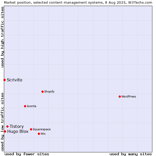 Market position of Tistory vs. Hugo Blox vs. Scrivito