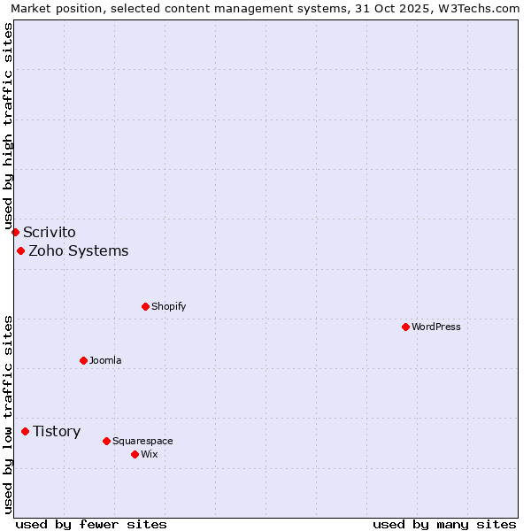 Market position of Tistory vs. Zoho Systems vs. Scrivito