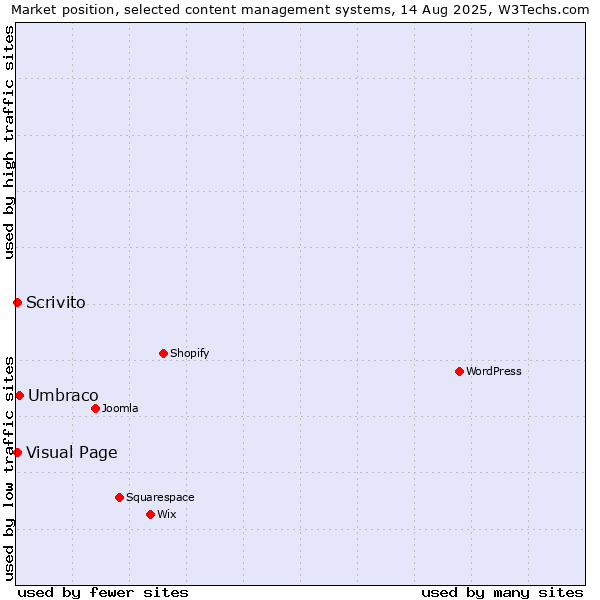 Market position of Umbraco vs. Visual Page vs. Scrivito