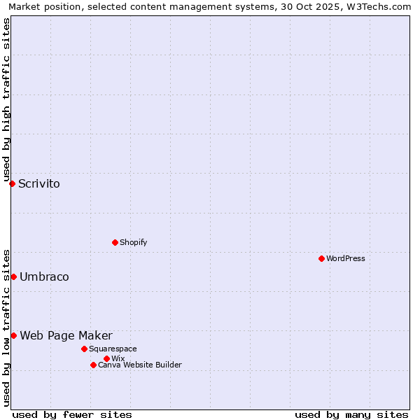 Market position of Umbraco vs. Web Page Maker vs. Scrivito