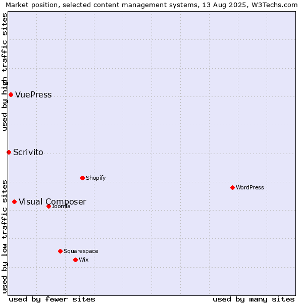 Market position of Visual Composer vs. VuePress vs. Scrivito