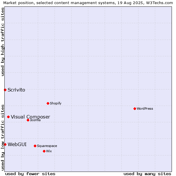 Market position of Visual Composer vs. WebGUI vs. Scrivito