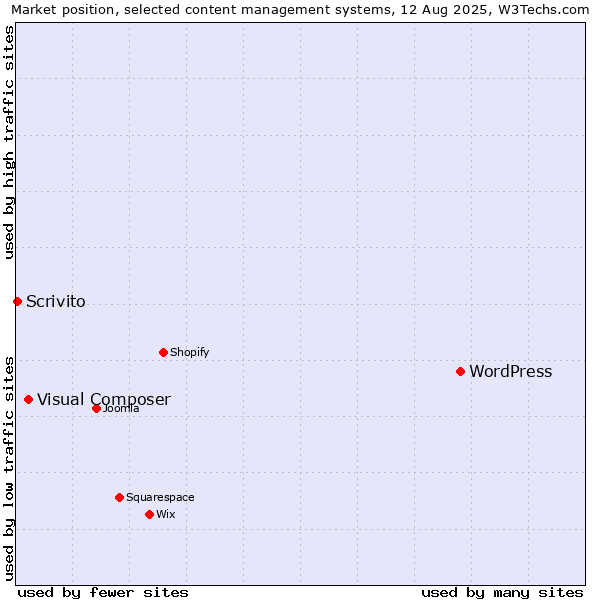 Market position of WordPress vs. Visual Composer vs. Scrivito