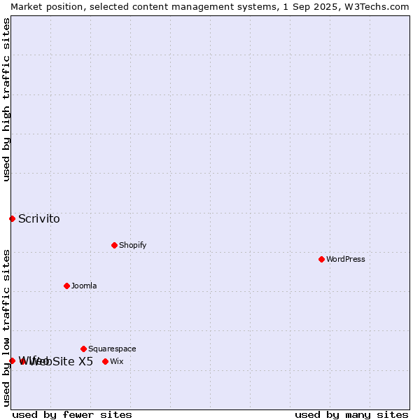 Market position of WebSite X5 vs. Wifeo vs. Scrivito
