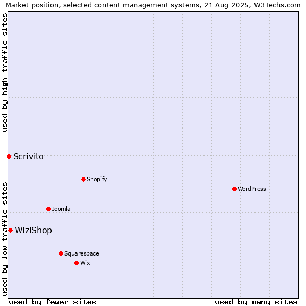 Market position of WiziShop vs. Scrivito